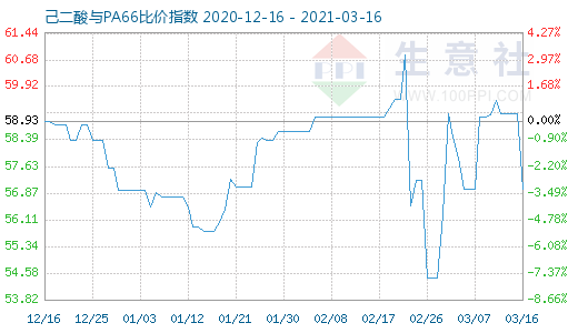 3月16日己二酸與PA66比價指數(shù)圖