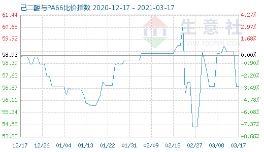 3月17日己二酸與PA66比價指數圖