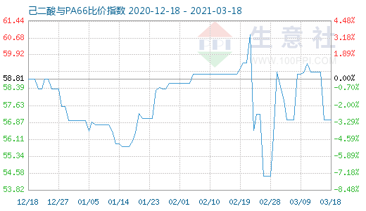 3月18日己二酸與PA66比價指數圖