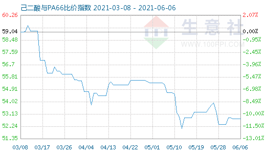 6月6日己二酸與PA66比價指數圖