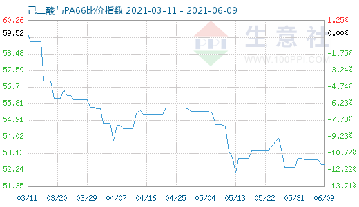 6月9日己二酸與PA66比價指數圖