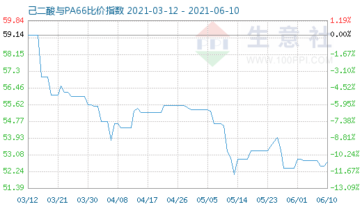 6月10日己二酸與PA66比價指數圖
