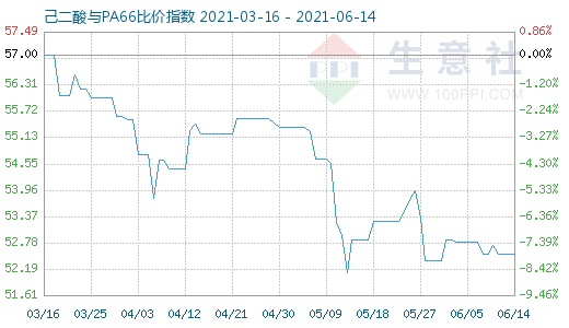 6月14日己二酸與PA66比價指數圖