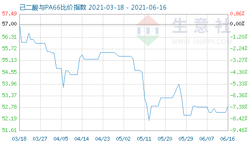 6月16日己二酸與PA66比價指數(shù)圖