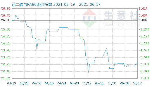 6月17日己二酸與PA66比價(jià)指數(shù)圖