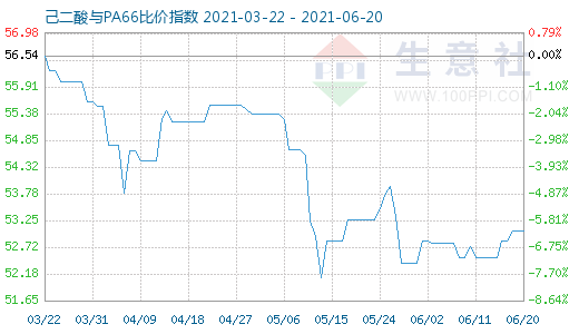 6月20日己二酸與PA66比價指數圖