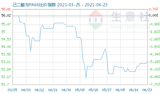 6月23日己二酸與PA66比價指數圖