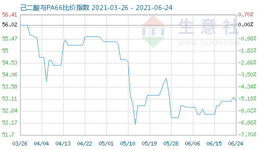 6月24日己二酸與PA66比價指數圖