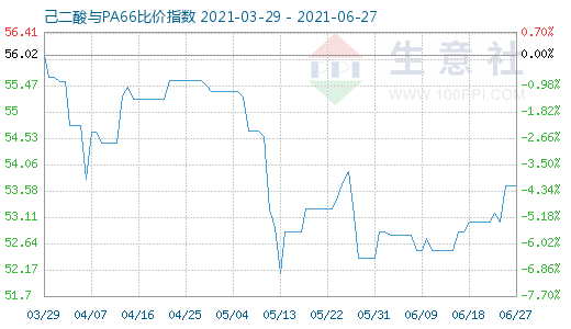 6月27日己二酸與PA66比價指數圖