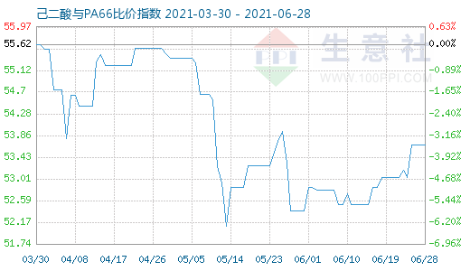6月28日己二酸與PA66比價指數圖