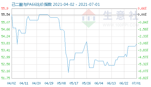 7月1日己二酸與PA66比價指數圖