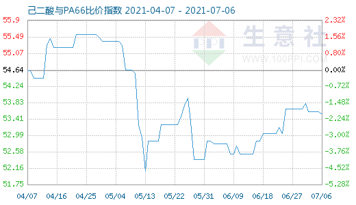 7月6日己二酸與PA66比價指數圖