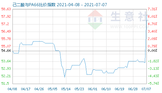 7月7日己二酸與PA66比價指數圖