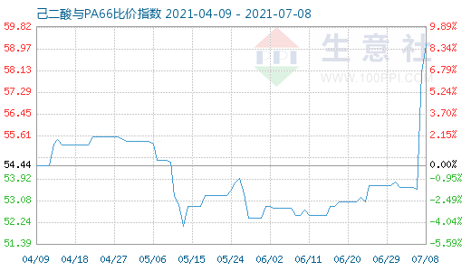 7月8日己二酸與PA66比價指數圖