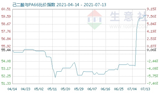 7月13日己二酸與PA66比價指數(shù)圖