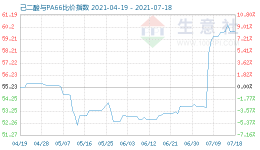 7月18日己二酸與PA66比價指數圖
