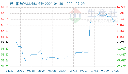 7月29日己二酸與PA66比價指數圖