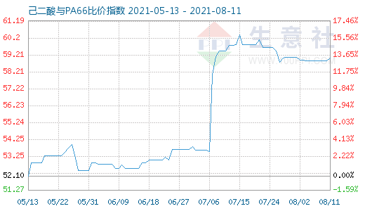 8月11日己二酸與PA66比價(jià)指數(shù)圖