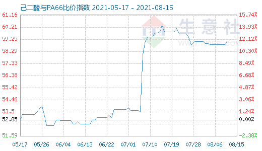 8月15日己二酸與PA66比價指數圖