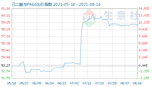 8月16日己二酸與PA66比價指數圖