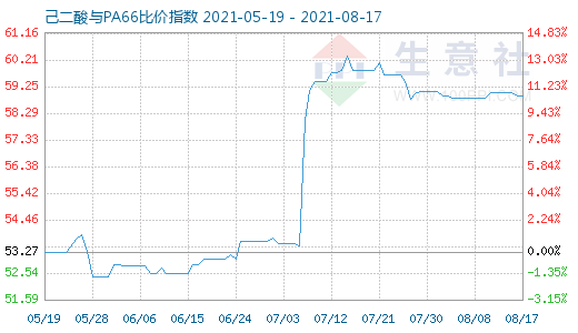 8月17日己二酸與PA66比價指數圖