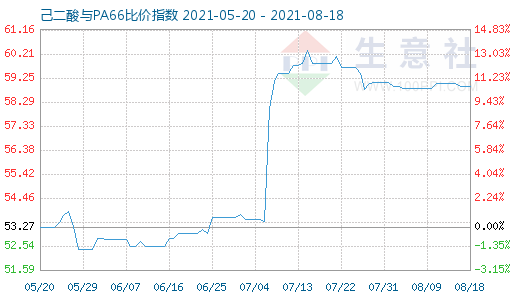 8月18日己二酸與PA66比價指數圖
