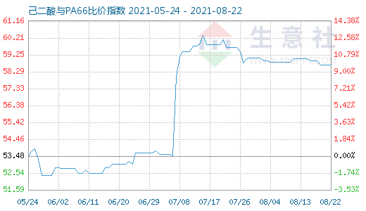 8月22日己二酸與PA66比價(jià)指數(shù)圖