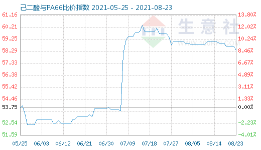 8月23日己二酸與PA66比價指數圖