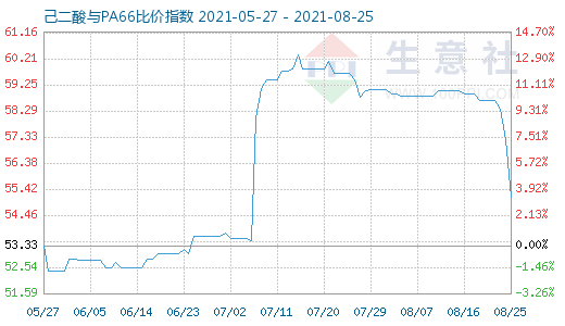 8月25日己二酸與PA66比價指數圖