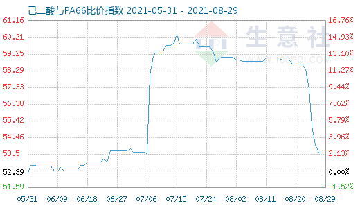 8月29日己二酸與PA66比價指數(shù)圖