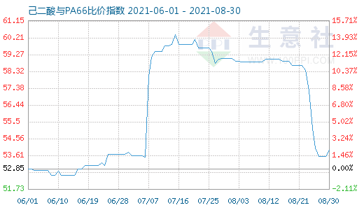 8月30日己二酸與PA66比價指數圖