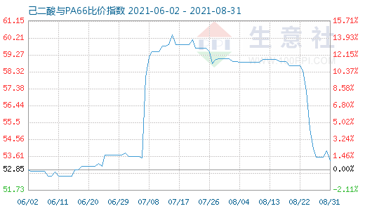 8月31日己二酸與PA66比價指數圖