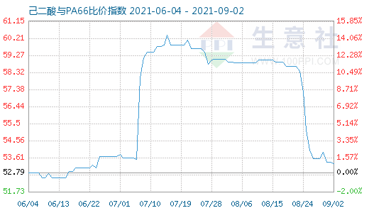 9月2日己二酸與PA66比價指數圖
