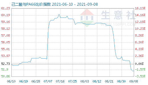 9月8日己二酸與PA66比價指數圖