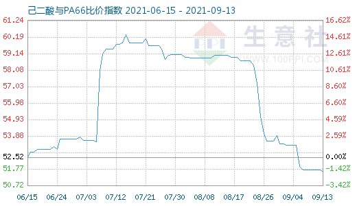 9月13日己二酸與PA66比價指數圖