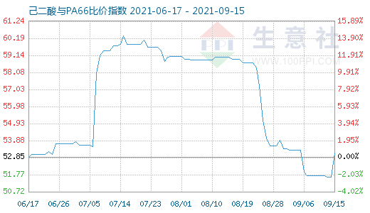 9月15日己二酸與PA66比價(jià)指數(shù)圖