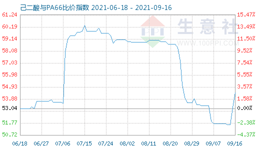 9月16日己二酸與PA66比價(jià)指數(shù)圖
