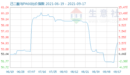 9月17日己二酸與PA66比價指數圖