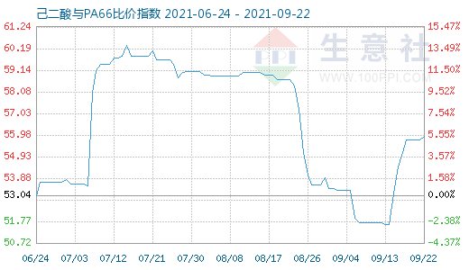 9月22日己二酸與PA66比價指數圖