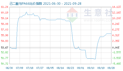 9月28日己二酸與PA66比價指數(shù)圖
