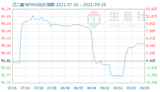 9月29日己二酸與PA66比價指數圖
