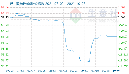 10月7日己二酸與PA66比價指數圖