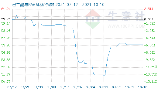 10月10日己二酸與PA66比價(jià)指數(shù)圖