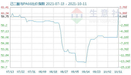 10月11日己二酸與PA66比價指數圖