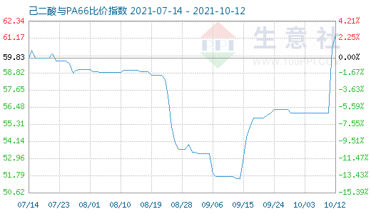 10月12日己二酸與PA66比價指數(shù)圖