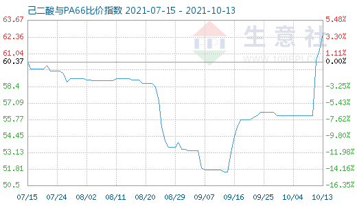 10月13日己二酸與PA66比價指數圖