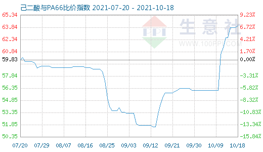 10月18日己二酸與PA66比價指數圖