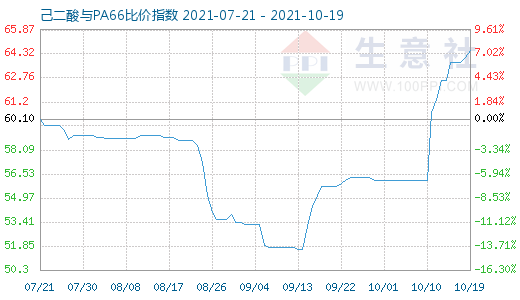 10月19日己二酸與PA66比價指數圖