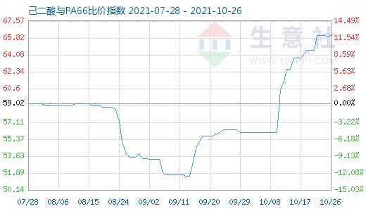 10月26日己二酸與PA66比價(jià)指數(shù)圖