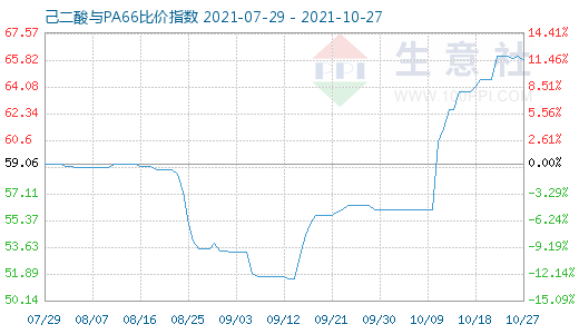 10月27日己二酸與PA66比價(jià)指數(shù)圖